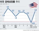 미국 성장률 현황