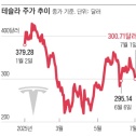 테슬라 주가 하락